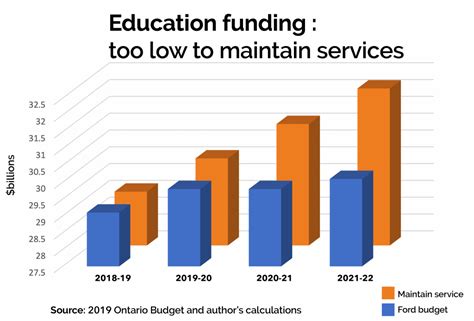 Ontario Budget Funding Shortfall Starts Out Bad—and Gets Worse Fast