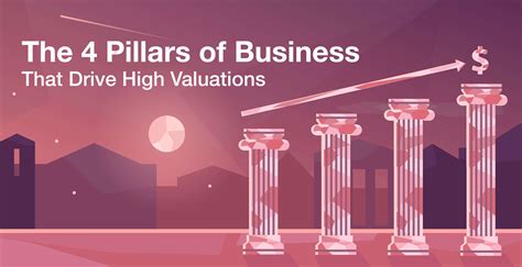 The 4 Pillars Of Business That Drive High Valuations Marketing Strategy