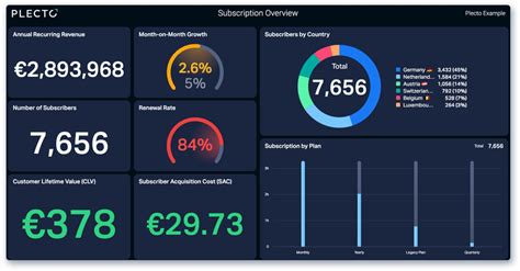 Real Time Dashboard Examples From Plecto Plecto