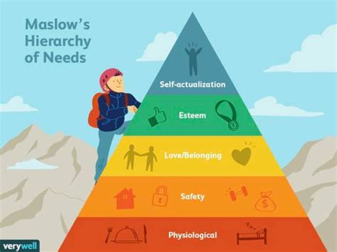 Maslows Hierarchy Of Needs Examples Abraham Maslow And The Pyramid