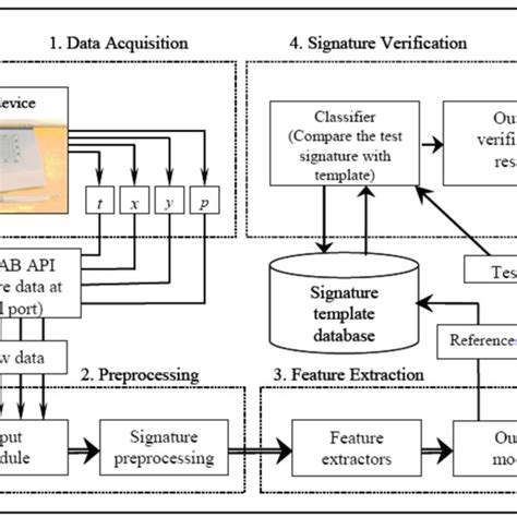 1 Signature Verification System Algorithm Download Scientific Diagram