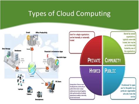 It is a set up whereby software, data storage, and processing there are different models of cloud computing, and a single model is not fit for all. Cloud Computing and Virtualization Overview by Amr Ali