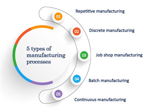 5 Types Of Manufacturing Processes And Their Advantages