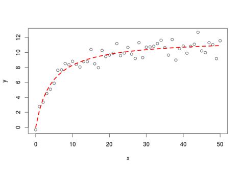 First Steps With Non Linear Regression In R Datascience