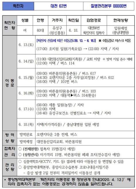 저희 고속버스 운송업계는 코로나19 전염 방지를 위하여 차량방역, 해당 승무원 마스크 착용, 차량내 손소독제를 비치하여 운행하고 있음을 양지하여 주시기 바랍니다. 대전 코로나19 62번째 확진자 발생 - 파이낸셜뉴스