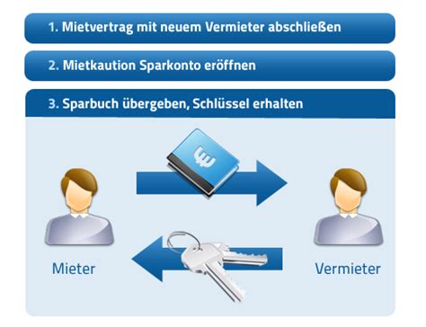 Das mieterkautionssparkonto dient dazu, mietzinsdepots von mietern entgegenzunehmen. So funktioniert das Mietkautionssparbuch - Mietkautionskonto