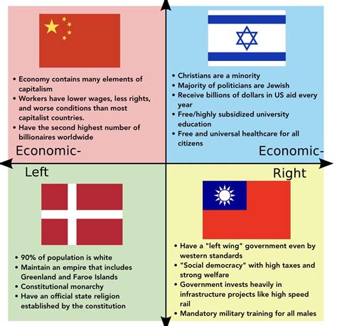 Countries Each Quadrant Likes Except Its Things They Would Almost