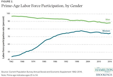 The general factors leads to female labor force participation rate (flfpr) increase are rising real wage rates for women, productivity in the household and divorce rates the aim of this essay is to discuss three vital factors influence female workers participate in malaysia labor force (lf). CONVERSABLE ECONOMIST: How to Increase Women's Labor Force ...