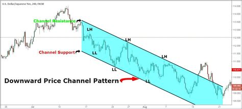 Trade With Price Channel Pattern Strategy Channel Strategies Forex