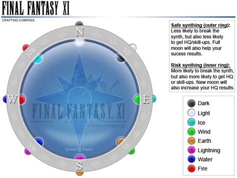 A realm reborn crafting guide. Crafting compass | FFXIclopedia | Fandom powered by Wikia