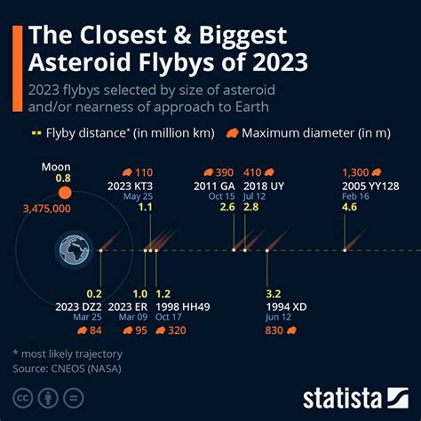 The Closest And Biggest Asteroid Flybys Of Infographical Graphic
