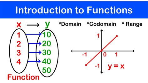 🔶10 Intro To Functions And Graphing Functions Domain Codomain And