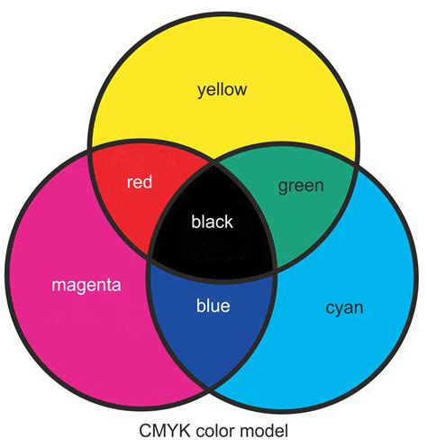 Colour Models