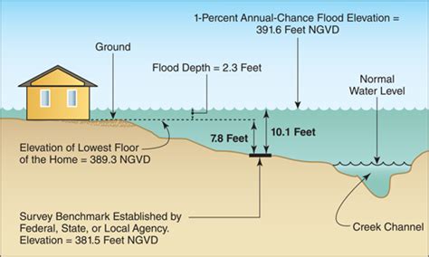 Flood Facts Reduce Flood Risk