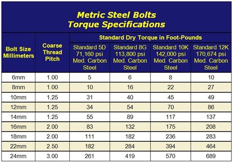 Metric Bolt Torque Settings Standard Torque Settings For Stainless