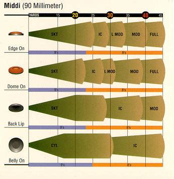 Gauge Choke Tubes Chart