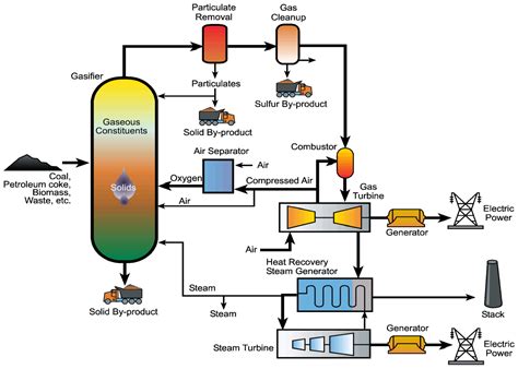 Energies Free Full Text Gasification Processes Old And New A Basic