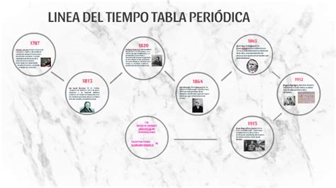 Linea Del Tiempo Tabla Periodica By Brian Tomlinson Cloobx Hot Girl