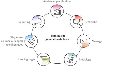Le Processus De Génération De Leads Définition Des Objectifs Contenu