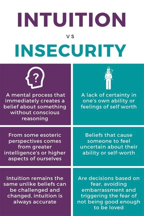 Intuition Vs Insecurity Explained Intuition Psychology Facts Insecure
