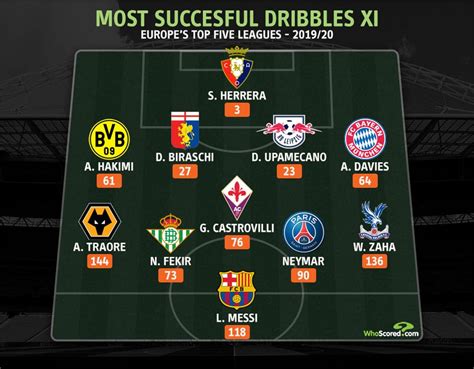 players to make most successful dribbles in europe s top 5 leagues xi soccer