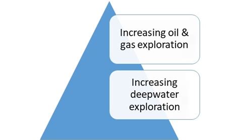 Mobile Offshore Drilling Unit Market To Reach Significant Value By 2030