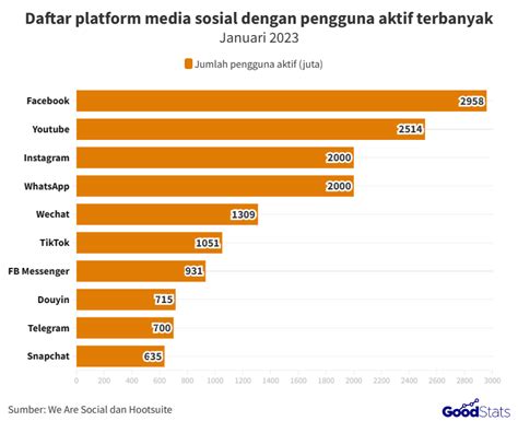 Infografis Daftar Platform Media Sosial Paling Populer Di Indonesia