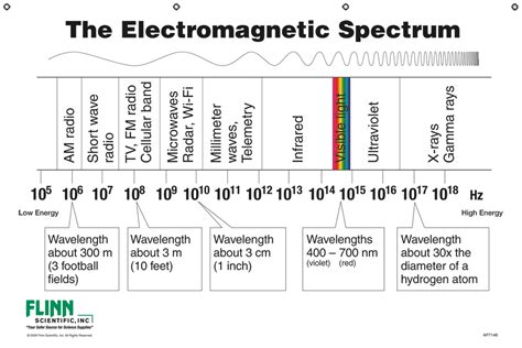 Flinn Electromagnetic Spectrum Chart