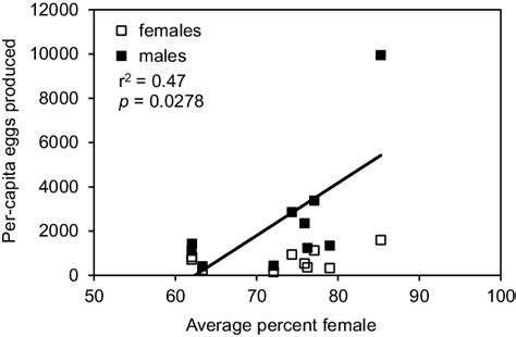 The Relationship Between The Average Percent Female Average Of The