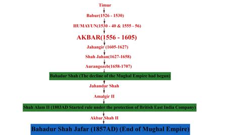 Mughal Empire Emperors Family Tree Timeline And Histo Vrogue Co