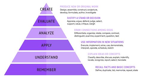 Ultimate Guide To Implementing Blooms Taxonomy In Your Course Top