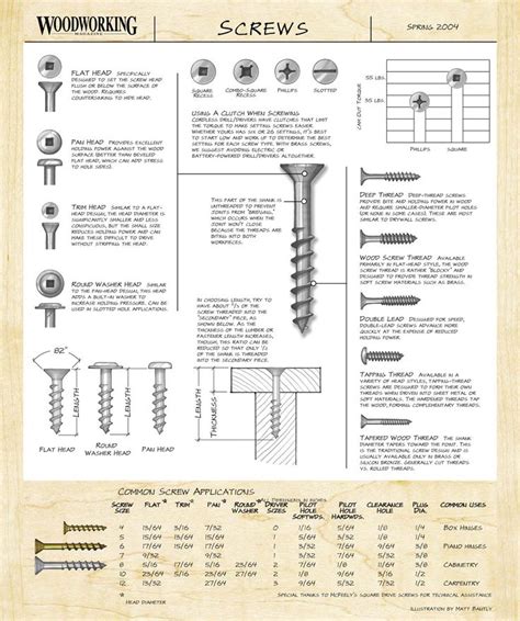 Guide To Screws And Common Screw Applications By Popular Woodworking