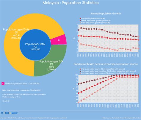 Data tables, maps, charts, and live population clock. Malaysia : Population Statistics