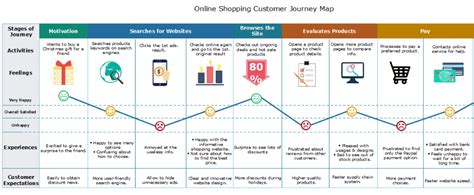 Customer Journey Map Examples To Inspire You Mind Mapping Tools