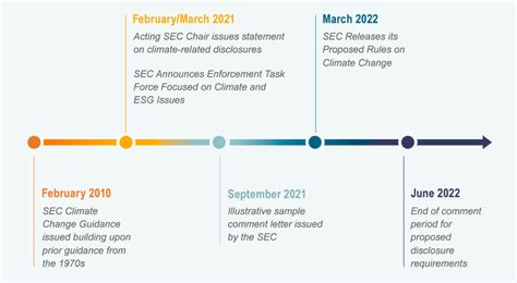 Esg Gets Real Understanding The Proposed Sec Climate Disclosures