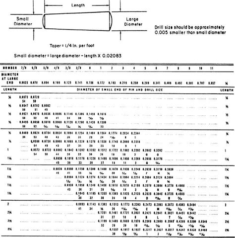 Table Aii 16 Drill Sizes For Taper Pins