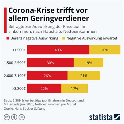 Infografik Corona Krise Trifft Vor Allem Geringverdiener Statista