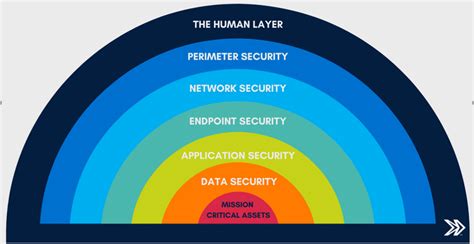 The 7 Layers Of Cybersecurity Diamond It