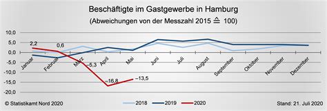 Das sind sieben fälle mehr als vor einer woche. Wirtschaftsdaten und Konjunkturentwicklung in Hamburg ...