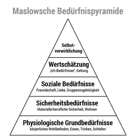 Maslowsche Bedürfnispyramide Für Mitarbeitermotivation Nutzen