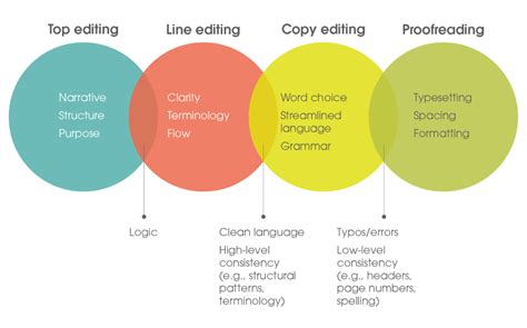 Copy Editing And Proofreading Services Proofreading And Copyediting
