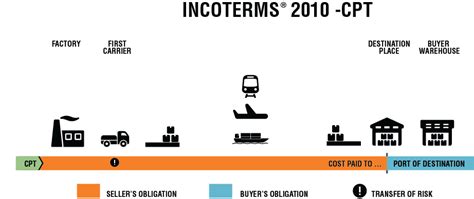 Cpt Carriage Paid To Place Of Destination Incoterms