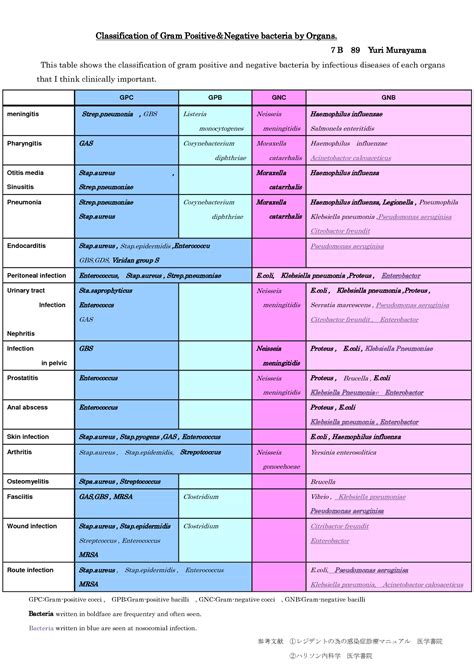 Gram Positive And Negative Bacteria Chart