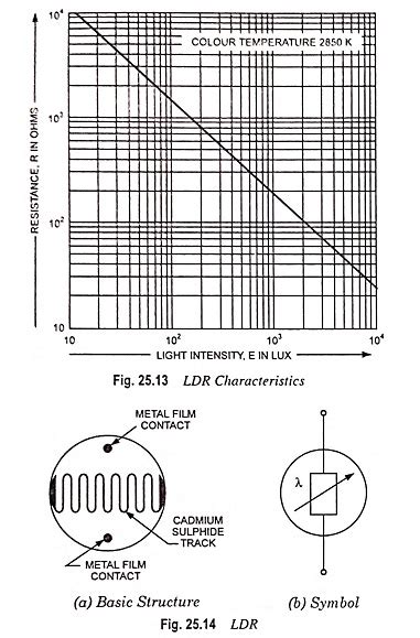 Standard Symbol For Ldr Light Dependent Resistor Gcse