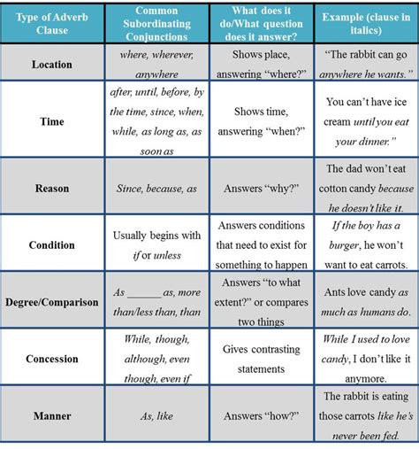 People interested in adverbial clause of place worksheet also searched for the worksheets are offered in developmentally appropriate versions for kids of different ages. Simple examples and definition of Adverb Clause. An adverb ...