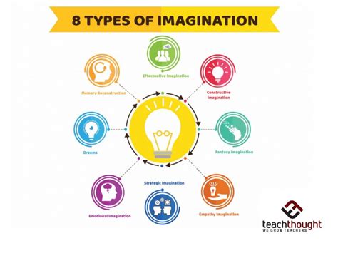 8 Types Of Imagination