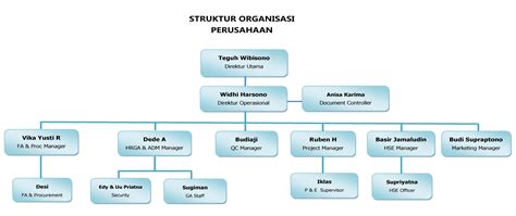 Struktur Jabatan Perusahaan Homecare