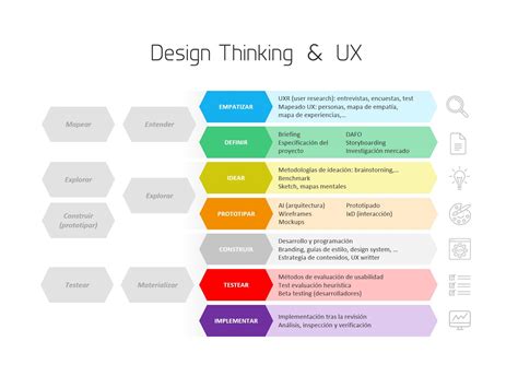 Design Thinking UX Design Thinking Design Thinking Process Design