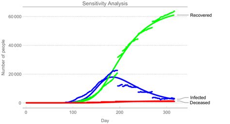 Sensitivity Analysis Download Scientific Diagram