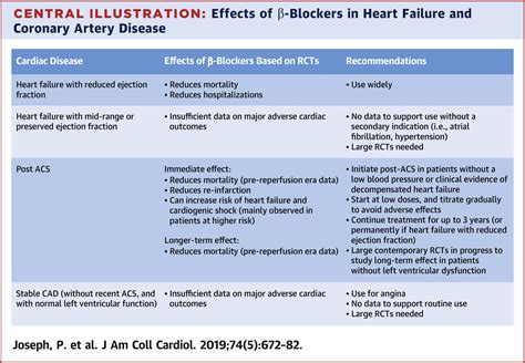 The Evolution Of β Blockers In Coronary Artery Disease And Heart